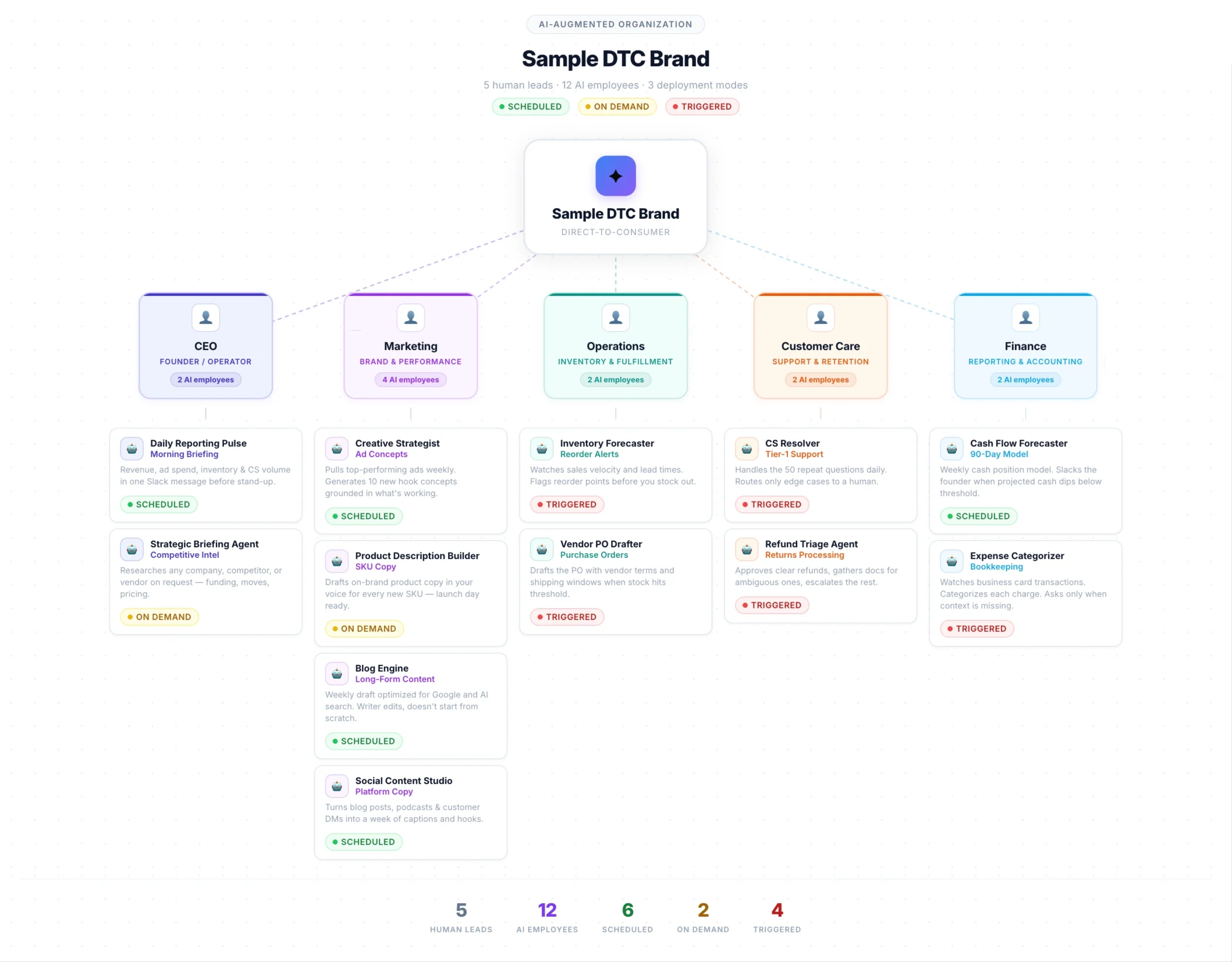 The Lasting Method sample org chart: a DTC brand with five human leaders (CEO, Marketing, Operations, Customer Care, Finance) above twelve AI employees, each tagged Scheduled, On Demand, or Triggered by deployment type.